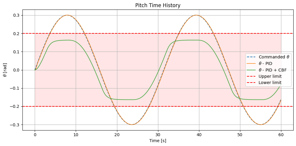 Angular velocity plot