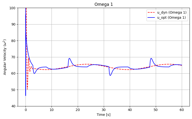 Angular velocity plot